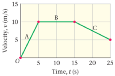 Chapter 2, Problem 34PCE, A motorcycle moves according to the velocity-versus-time graph shown in Figure 2-35. Find the 