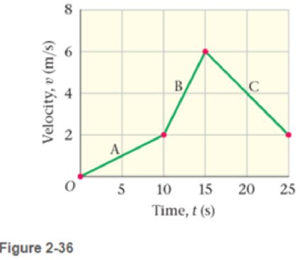 Chapter 2, Problem 35PCE, A person on horseback moves according to the velocity-versus-time graph shown in Figure 2-36. Find 