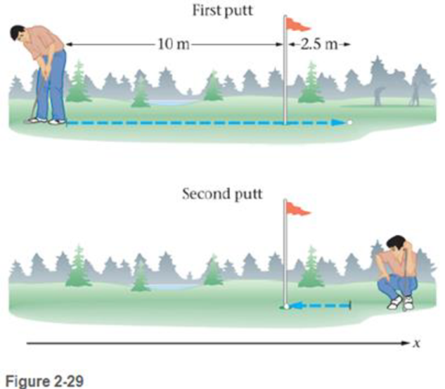 Chapter 2, Problem 4PCE, The golfer in Figure 2-29 sinks the ball in two putts, as shown. What are (a) the distance traveled 
