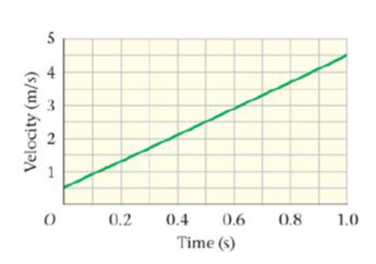 Chapter 2, Problem 97GP, The velocity-versus-time graph for an object moving in a straight line is given in Figure 2. (a) 