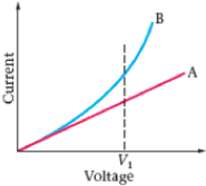 Chapter 21, Problem 7PCE, Figure 21-37 shows a plot of current versus voltage for two different materials, A and B. Which of 