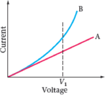 Chapter 21, Problem 8PCE, Predict/Explain Current-versus-voltage plots for two materials, A and B, are shown in Figure 21-37. 