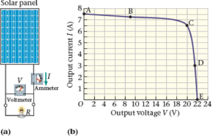 Chapter 21, Problem 99GP, Solar Panel Power The current-versus-voltage plot for a solar panel is shown in Figure 21-61. (a) 