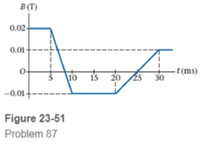 Chapter 23, Problem 87GP, A magnetic field with the time dependence shown in Figure 23-51 is at right angles to 155-turn 