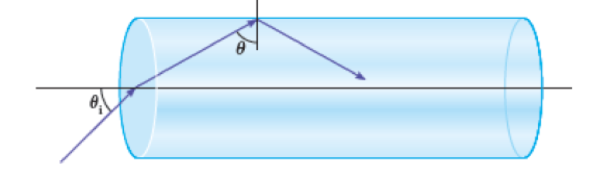 Chapter 26, Problem 98GP, Suppose the fiber depicted in Figure 26-75 has an index of refraction of 1.62 and its curved surface 