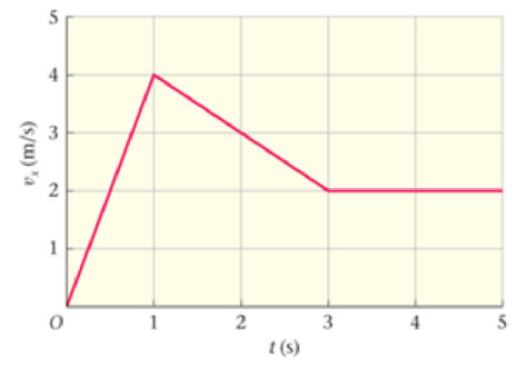 Chapter 5, Problem 14PCE, The Ux-versus-time graph for a 1.8-kg object is shown in Figure 5-28. A single force acts on the 