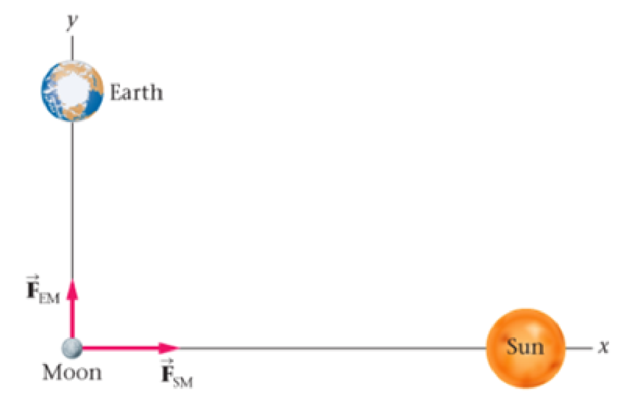 Chapter 5, Problem 35PCE, The Force Exerted on the Moon In Figure 5-37 we show the Earth, Moon, and Sun (not to scale) in 