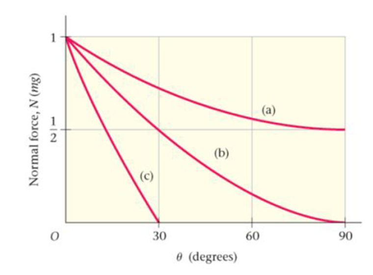 Chapter 5, Problem 49PCE, Figure 5-40 shows the normal force N as a function of the angle  for the suitcase shown in Figure 