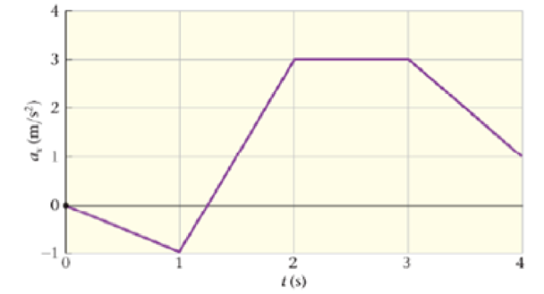 Chapter 5, Problem 61GP, The ax-versus-time graph for a 2.0-kg object is shown in Figure 5-42. Draw the corresponding 