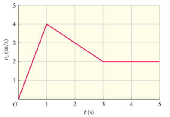 Chapter 5, Problem 72GP, The Ux-versus-time graph for a 1.8-kg object is shown in Figure 5-28. A single force acts on the 