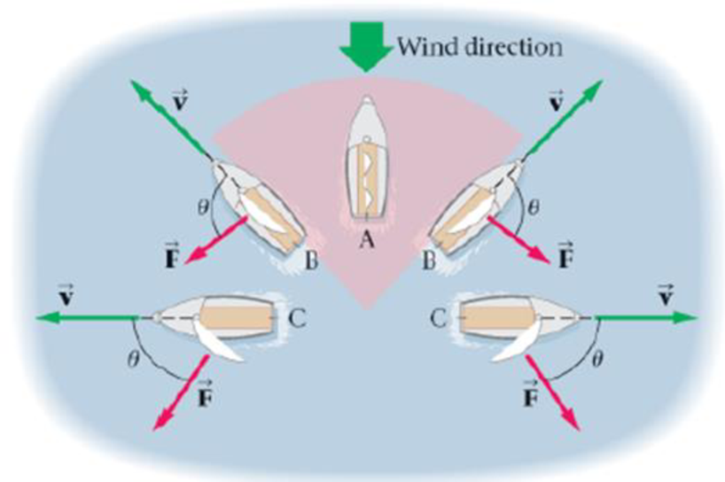 Chapter 7, Problem 52PCE, Predict/Calculate Beating to Windward A sailboat can be propelled into the wind by a maneuver called 