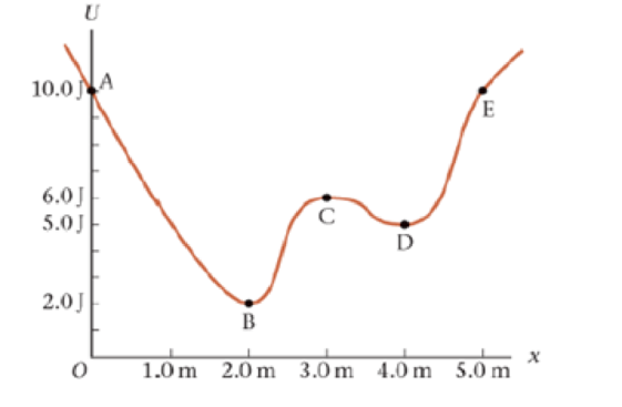 Chapter 8, Problem 45PCE, Figure 8-34 shows a potential energy curve as a function of x. In qualitative terms, describe the 