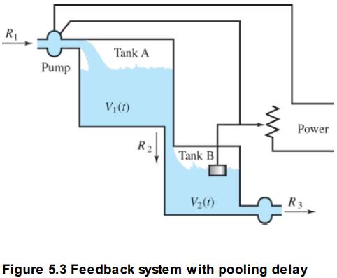 Chapter 5.2, Problem 34E, Feedback System with Pooling Delay. Many physical and biological systems involve time delays. A pure 