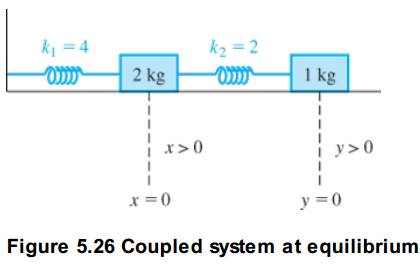 Chapter 5.6, Problem 6E, Referring to the coupled mass-spring system discussed in Example 1, suppose an external force , example  1