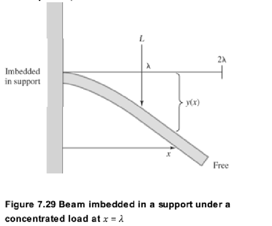 Chapter 7.9, Problem 35E, Figure 7.29 shows a beam of length 2 that is imbedded in a support on the left side and free on the 