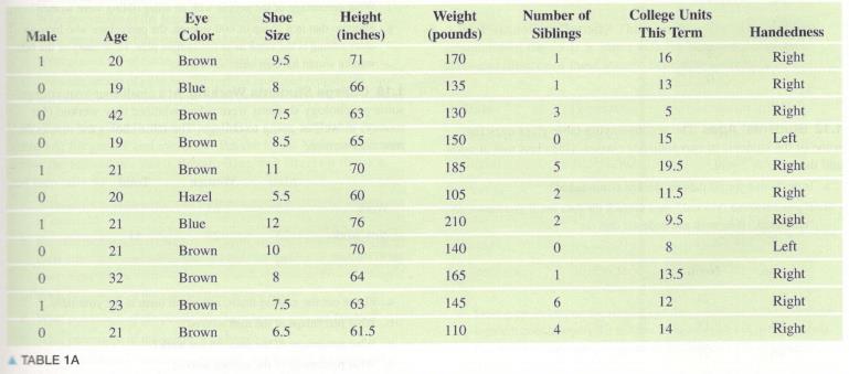 Chapter 1, Problem 10SE, SECTION EXERCISES The data in the Table 1A were collected from one of the authors’ statistics 