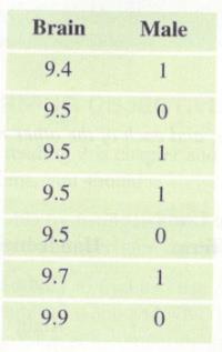 Chapter 1, Problem 11SE, SECTION EXERCISES Brain Size (Example 2) In 1991, researchers conducted a study on brain size as 