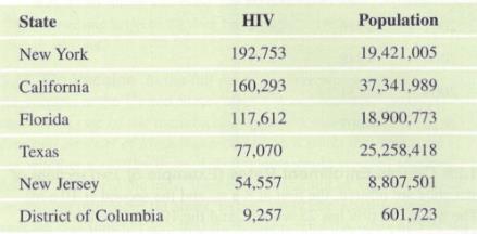 Chapter 1, Problem 25SE, Living with AIDS The table gives the number of people diagnosed with AIDS/HIV in 2010 in the five 