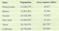 Chapter 1, Problem 26SE, Population Density The accompanying table gives the population of the six U.S. states with the 