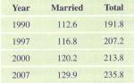 Chapter 1, Problem 27SE, Marriage rates the number of married people in the United States and the total number of adults in 