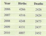 Chapter 1, Problem 28SE, Births and Deaths the following information about the number of births and the number of deaths (in 