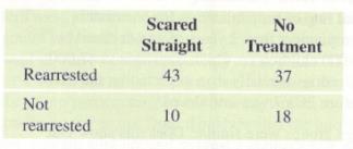 Chapter 1, Problem 52SE, Scared Straight The idea of sending delinquents to "Scared Straight" programs has appeared recently 