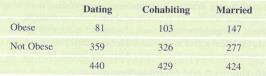 Chapter 1, Problem 53CRE, Obesity and Marital Status A 2009 study analyzed data from the National Longitudinal Study of 