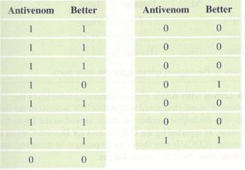 Chapter 1, Problem 56CRE, Scorpion Antivenom A study was done on children (6 months to 18 years of age) who had (nonlethal) 