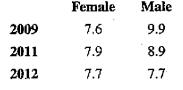 Chapter 10, Problem 32SE, Unemployment Rates U.S. Unemployment rates for all residents 20 years old and older are given in the 