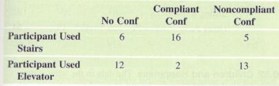 Chapter 10, Problem 45SE, Confederates and Compliance A study was done to see whether participants would ignore a sign that , example  1