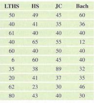 Chapter 11, Problem 13SE, Work Hours and Education The table shows the number of work hours "last week" from a random sample 