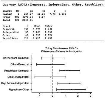 Chapter 11, Problem 50SE, Immigration Issue A survey was done by StatCrunch before the 2012 U.S. national elections. People 