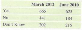 Chapter 12, Problem 16SE, Options on Global Warming People were asked whether they through global warming was happening. The 