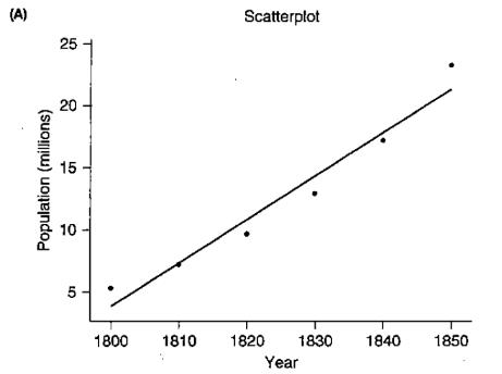 Chapter 14, Problem 10SE, U.S. Population Figure A shows a scatterplot for the U.S. population (in millions) from 1850 to , example  1