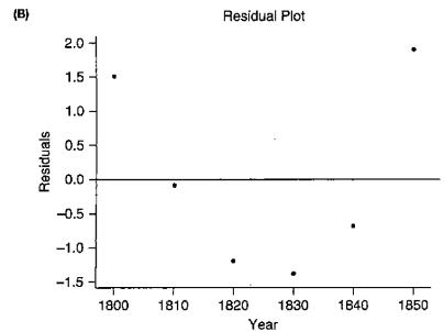 Chapter 14, Problem 10SE, U.S. Population Figure A shows a scatterplot for the U.S. population (in millions) from 1850 to , example  2