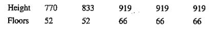 Chapter 14, Problem 6SE, Buildings in Singapore The table shows the number of floors and the height (in feet) of the five 