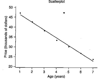 Chapter 14, Problem 7SE, Used BMWs (Example 2) Figure A shows a scatterplot of the price and age of a random sample of used , example  1