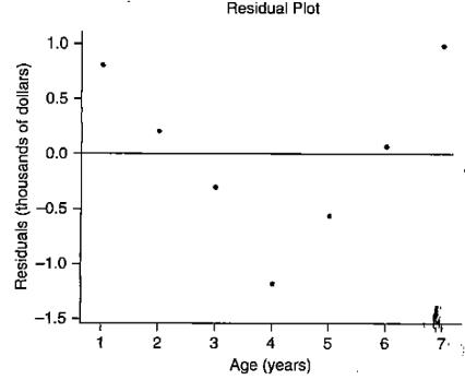 Chapter 14, Problem 7SE, Used BMWs (Example 2) Figure A shows a scatterplot of the price and age of a random sample of used , example  2