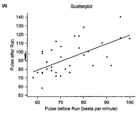 Chapter 14, Problem 8SE, Pulse Rates Figure A shows a scatterplot with the regression line for pulse rates for a large number , example  1