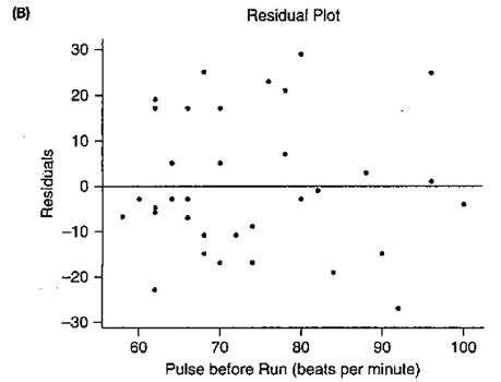 Chapter 14, Problem 8SE, Pulse Rates Figure A shows a scatterplot with the regression line for pulse rates for a large number , example  2