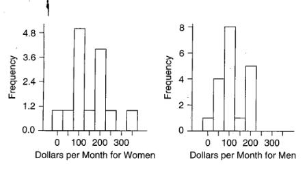 Chapter 2, Problem 16SE, Spending on Clothes The histograms show the distribution of the estimated numbers of dollars per 