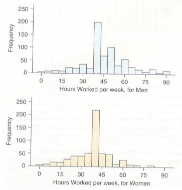 Chapter 2, Problem 20SE, Hours Worked In the 2012 General Social Survey, 636 male paid employees and 537 female paid 