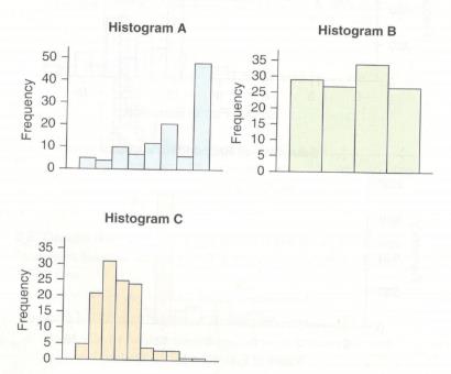 Chapter 2, Problem 21SE, Matching Histograms match each of the following histograms to correct situation. 1. Ages of college 