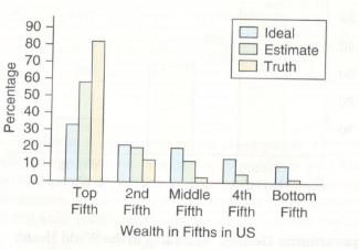 Chapter 2, Problem 39SE, U.S. Distribution of wealth (Example 8) Michael Norton (of Harvard) and Dan Ariely (of Duke) did a 