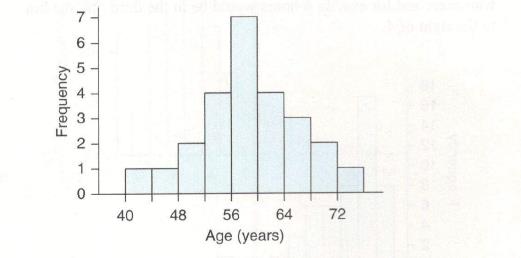 Chapter 2, Problem 3SE, Ages of CEOs The histogram shows frequencies for the ages of 25 CEOs listed at Forbes.com. Convert 