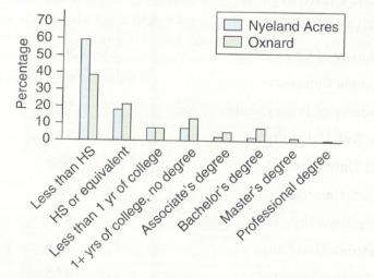 Chapter 2, Problem 40SE, Education The graph shows the education of residents of Nyeland Acres and Oxnard, both of which are 