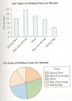 Chapter 2, Problem 42SE, Political Party Affiliation Women The 2012 General Social Survey (GSS) asked its respondents to 
