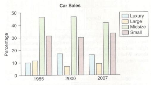 Chapter 2, Problem 44SE, Retail Car Sales With gas prices rising, as they did between 1985 and 2007. you might expect people 