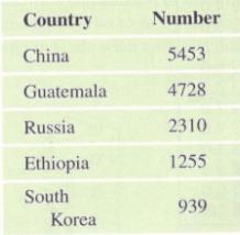 Chapter 2, Problem 46SE, Adoptions The table gives information on the top five countries from which U.S. residents adopted 