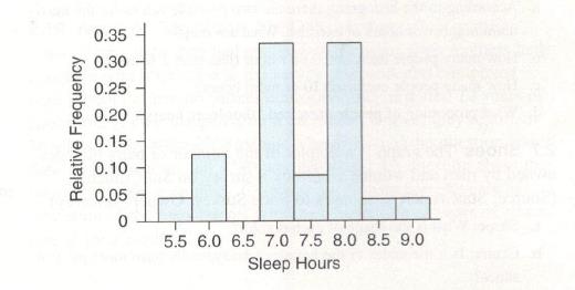 Chapter 2, Problem 4SE, Sleep Hours The relative frequency histogram shows the number of hours of sleep (Sleep Hours) 